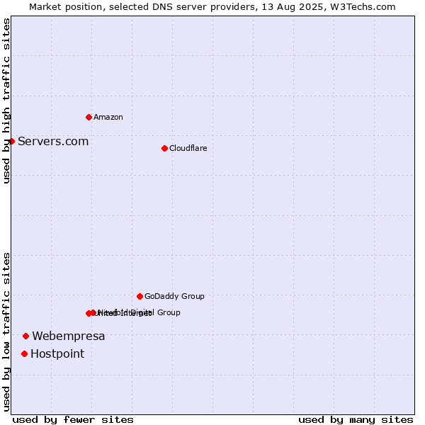 Market position of Webempresa vs. Hostpoint vs. Servers.com