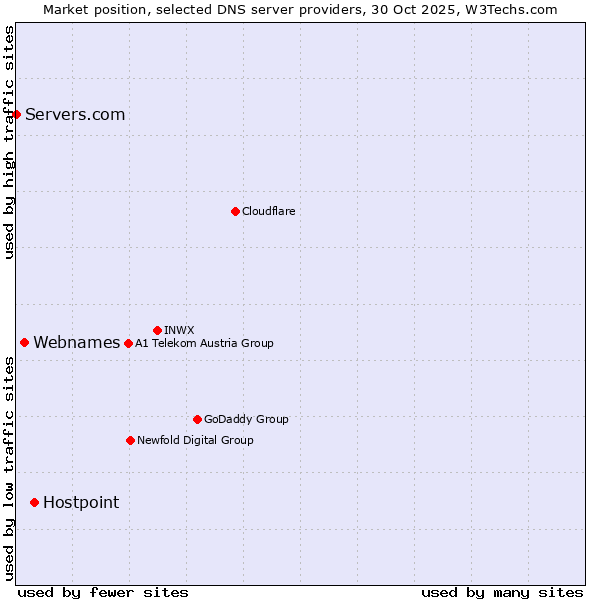 Market position of Hostpoint vs. Webnames vs. Servers.com