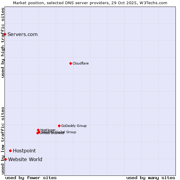 Market position of Hostpoint vs. Website World vs. Servers.com