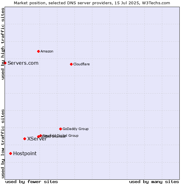 Market position of XServer vs. Hostpoint vs. Servers.com