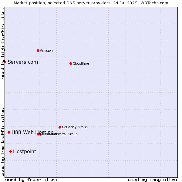 Market position of Hostpoint vs. H88 Web Hosting vs. Servers.com