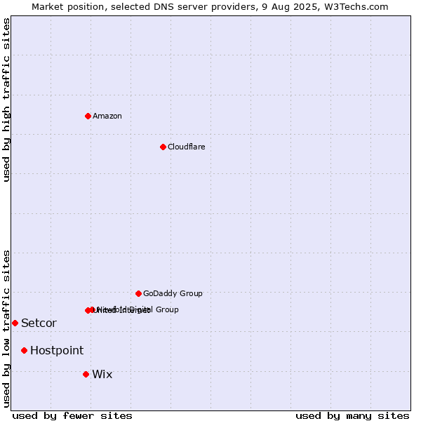 Market position of Wix vs. Hostpoint vs. Setcor