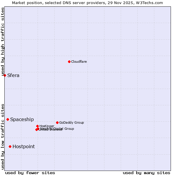 Market position of Hostpoint vs. Spaceship vs. Sfera