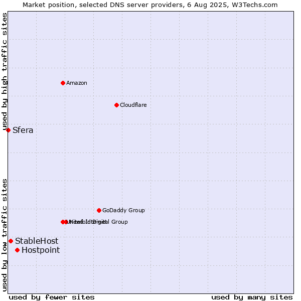 Market position of Hostpoint vs. StableHost vs. Sfera