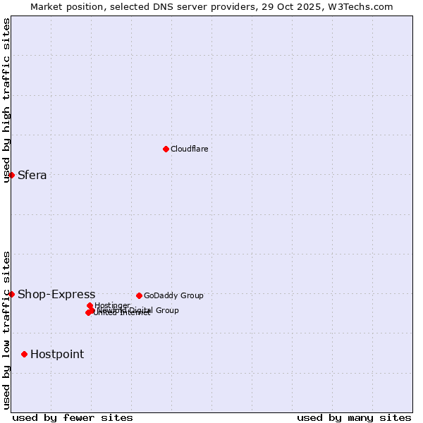 Market position of Hostpoint vs. Sfera vs. Shop-Express