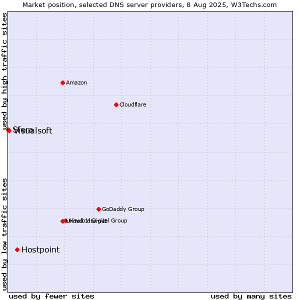 Market position of Hostpoint vs. Visualsoft vs. Sfera