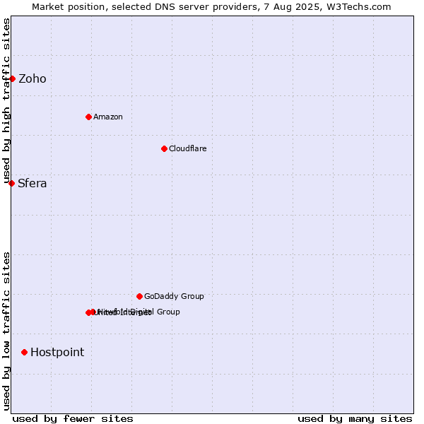 Market position of Hostpoint vs. Zoho vs. Sfera