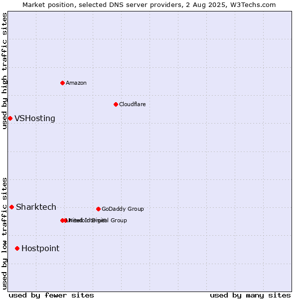 Market position of Hostpoint vs. Sharktech vs. VSHosting