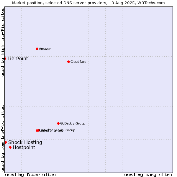 Market position of Hostpoint vs. Shock Hosting vs. TierPoint