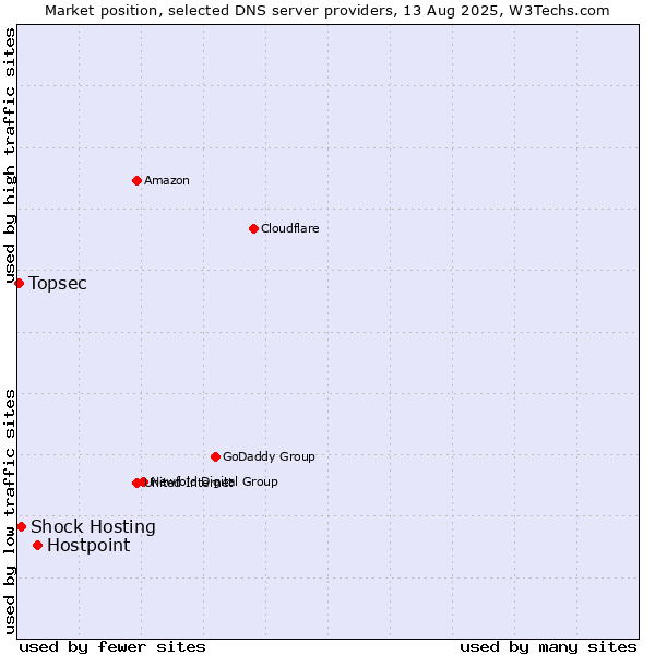 Market position of Hostpoint vs. Shock Hosting vs. Topsec