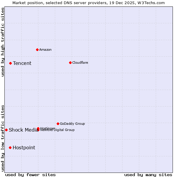 Market position of Tencent vs. Hostpoint vs. Shock Media