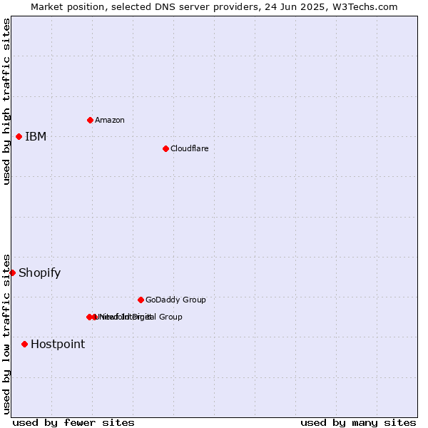 Market position of Hostpoint vs. IBM vs. Shopify