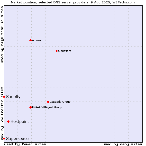 Market position of Hostpoint vs. Shopify vs. Superspace