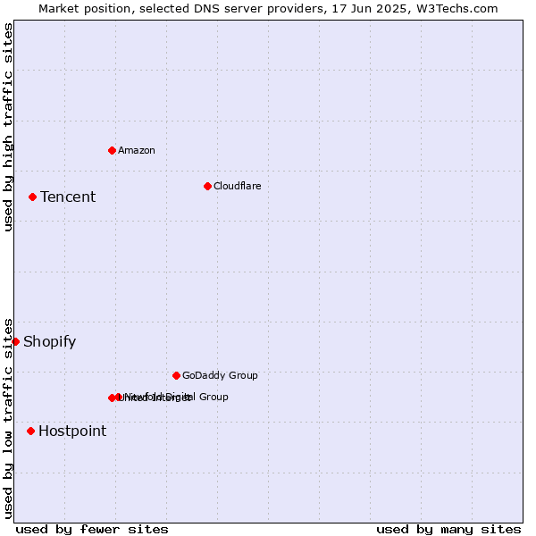 Market position of Tencent vs. Hostpoint vs. Shopify