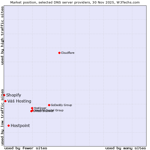 Market position of Hostpoint vs. Váš Hosting vs. Shopify