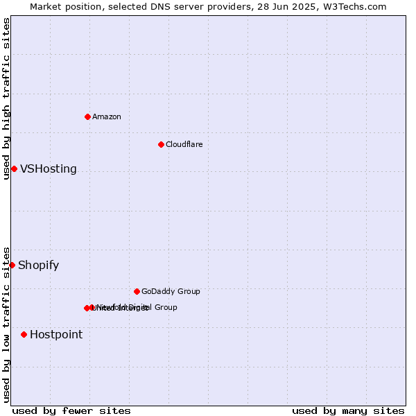 Market position of Hostpoint vs. VSHosting vs. Shopify