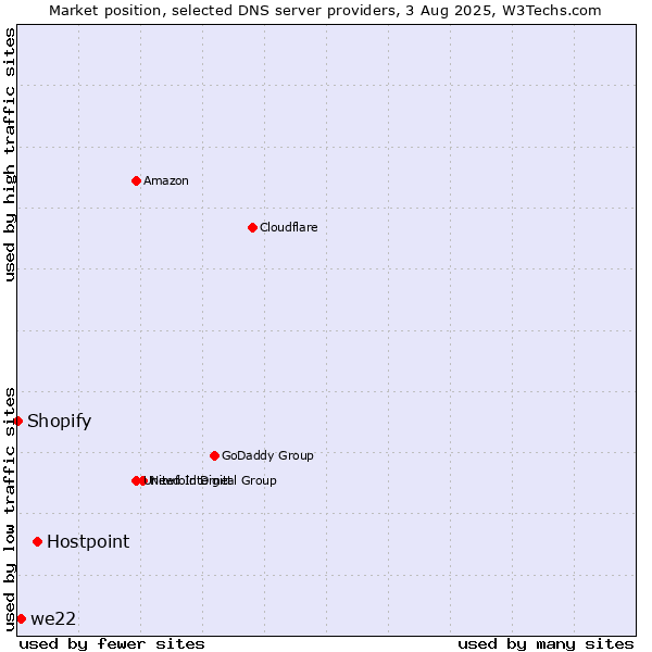 Market position of Hostpoint vs. we22 vs. Shopify