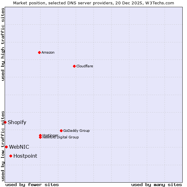 Market position of Hostpoint vs. WebNIC vs. Shopify