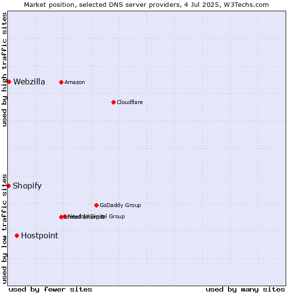 Market position of Hostpoint vs. Webzilla vs. Shopify