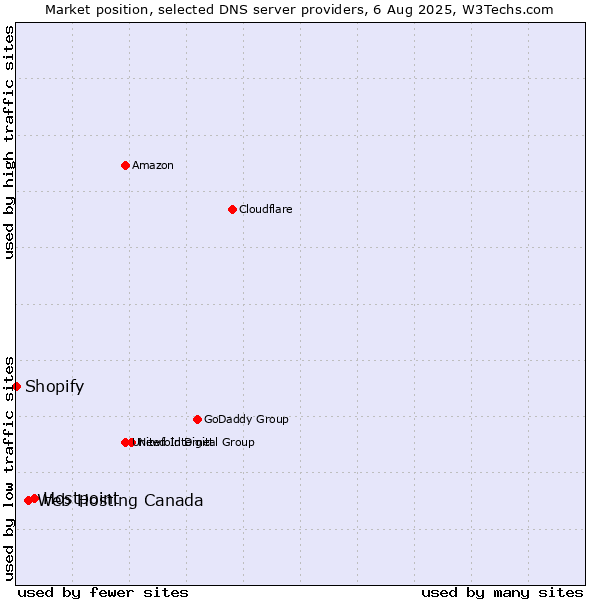 Market position of Hostpoint vs. Web Hosting Canada vs. Shopify