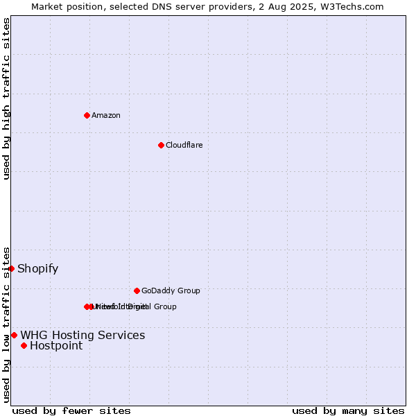 Market position of Hostpoint vs. WHG Hosting Services vs. Shopify