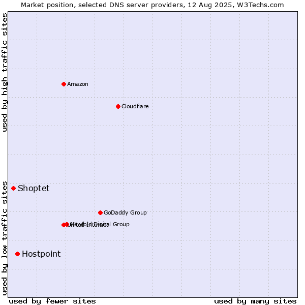 Market position of Hostpoint vs. Shoptet