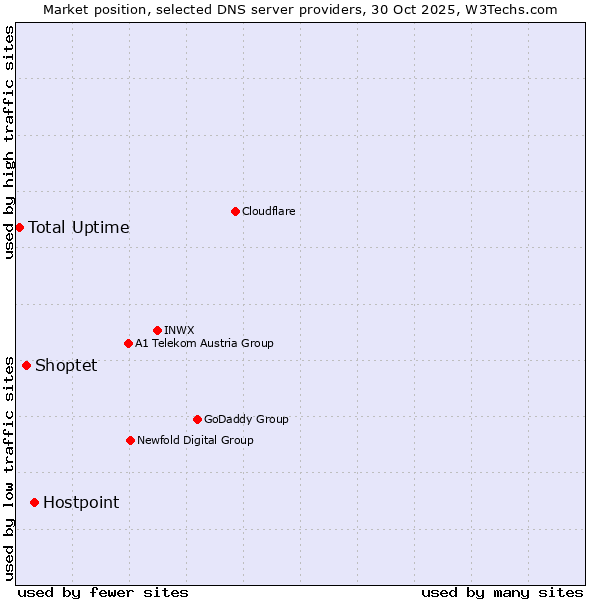 Market position of Hostpoint vs. Shoptet vs. Total Uptime