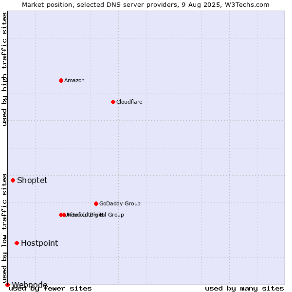 Market position of Hostpoint vs. Shoptet vs. Webnode