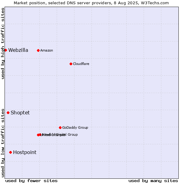 Market position of Hostpoint vs. Shoptet vs. Webzilla