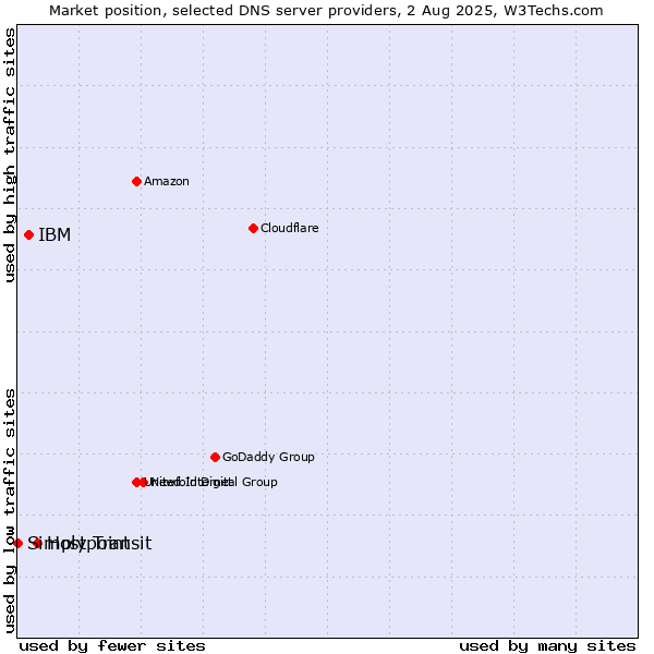 Market position of Hostpoint vs. IBM vs. Simply Transit