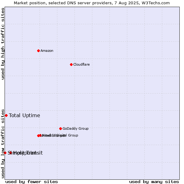 Market position of Hostpoint vs. Total Uptime vs. Simply Transit
