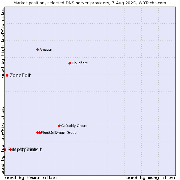 Market position of Hostpoint vs. ZoneEdit vs. Simply Transit
