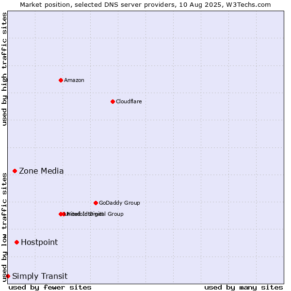Market position of Hostpoint vs. Zone Media vs. Simply Transit
