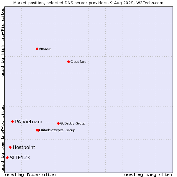 Market position of PA Vietnam vs. Hostpoint vs. SITE123