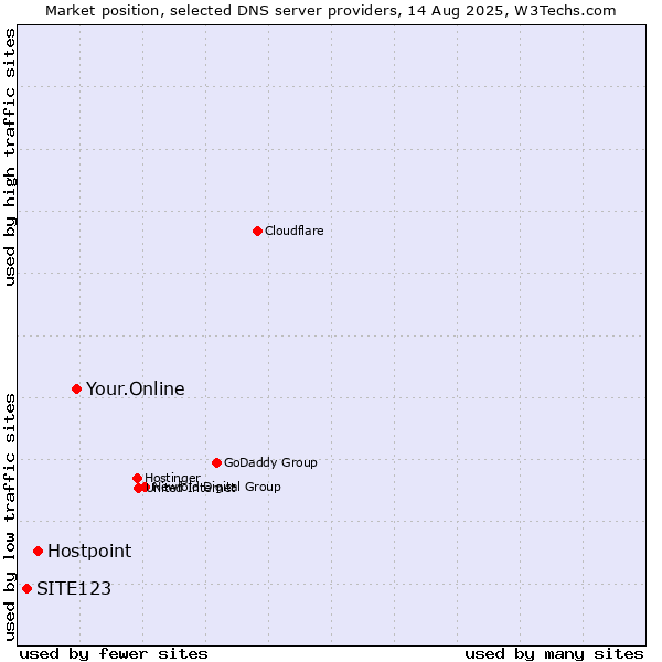 Market position of Your.Online vs. Hostpoint vs. SITE123