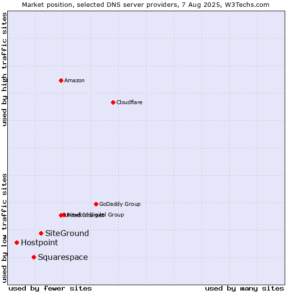 Market position of SiteGround vs. Squarespace vs. Hostpoint