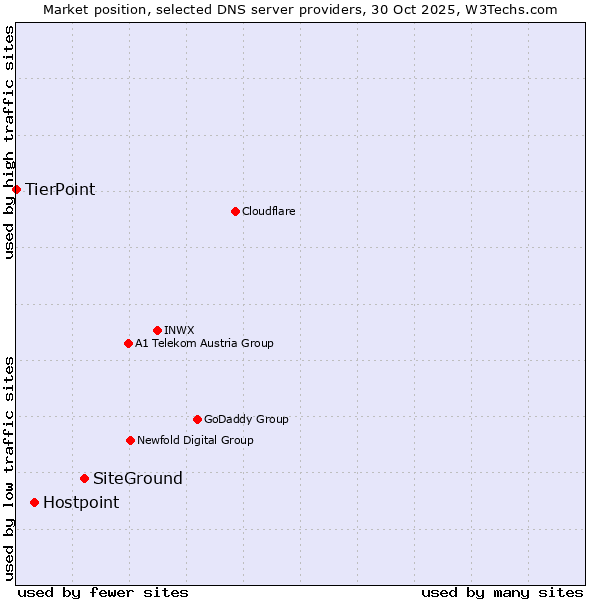 Market position of SiteGround vs. Hostpoint vs. TierPoint