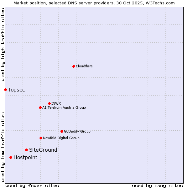 Market position of SiteGround vs. Hostpoint vs. Topsec