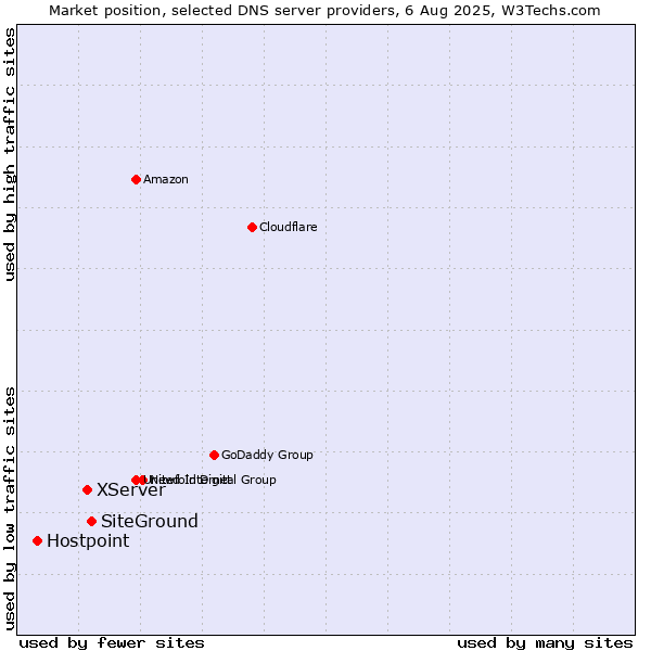 Market position of SiteGround vs. XServer vs. Hostpoint