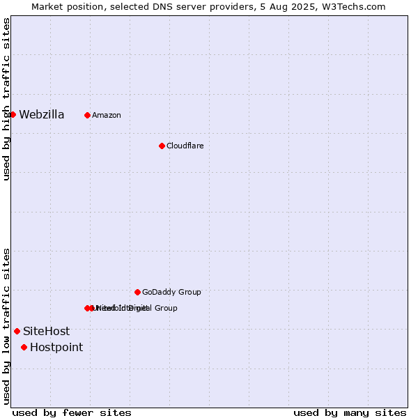 Market position of Hostpoint vs. SiteHost vs. Webzilla