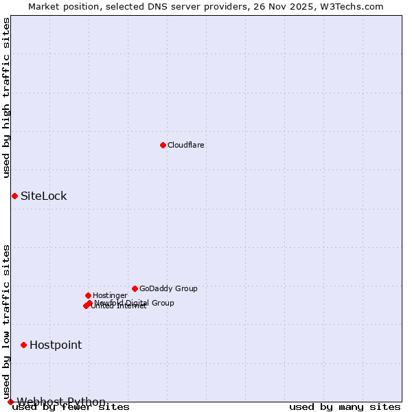 Market position of Hostpoint vs. SiteLock vs. Webhost Python