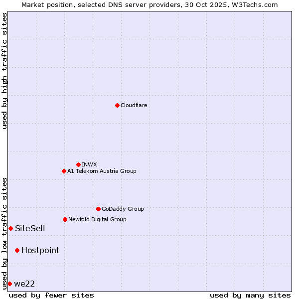 Market position of Hostpoint vs. SiteSell vs. we22