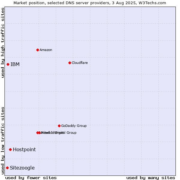 Market position of Hostpoint vs. IBM vs. Sitezoogle