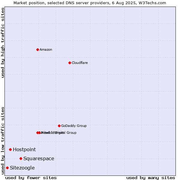 Market position of Squarespace vs. Hostpoint vs. Sitezoogle