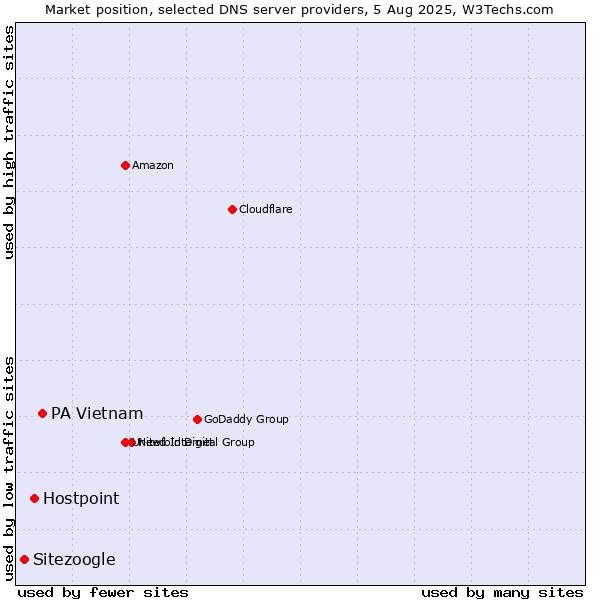 Market position of PA Vietnam vs. Hostpoint vs. Sitezoogle