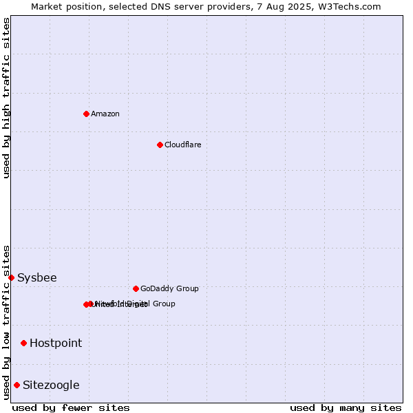 Market position of Hostpoint vs. Sitezoogle vs. Sysbee