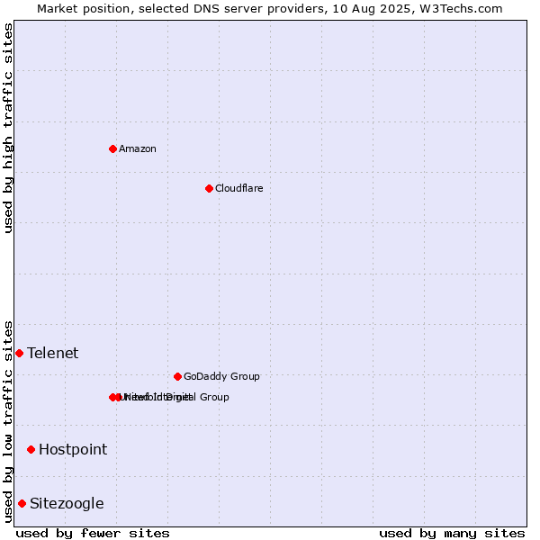 Market position of Hostpoint vs. Sitezoogle vs. Telenet