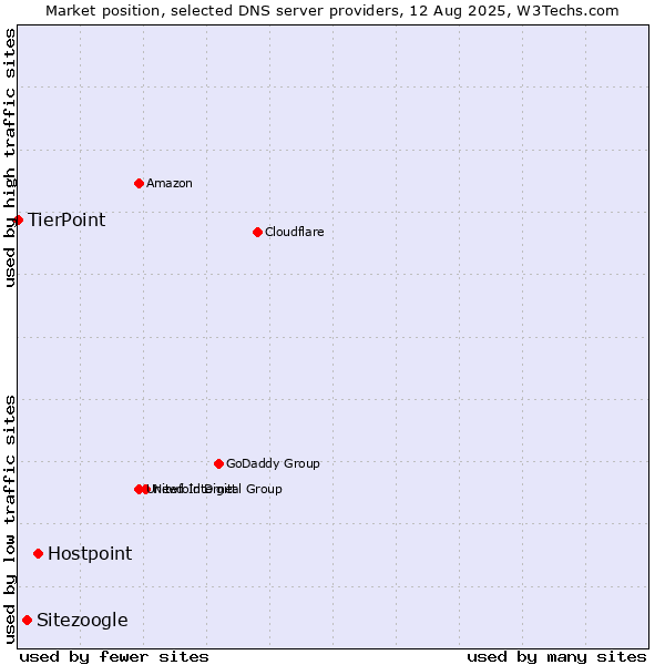 Market position of Hostpoint vs. Sitezoogle vs. TierPoint