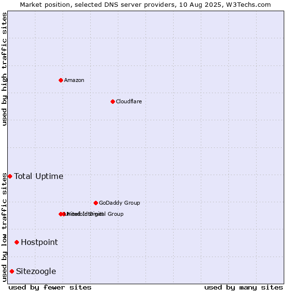 Market position of Hostpoint vs. Sitezoogle vs. Total Uptime