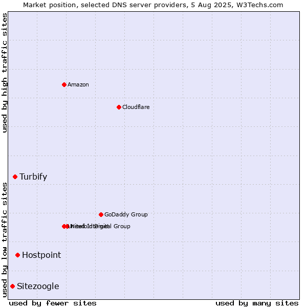 Market position of Hostpoint vs. Turbify vs. Sitezoogle